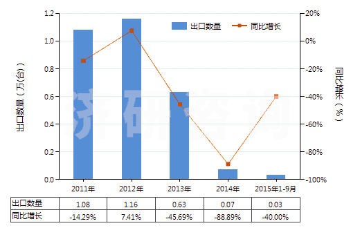 2011-2015年9月中國非自推進鏟運機(HS84306920)出口量及增速統(tǒng)計